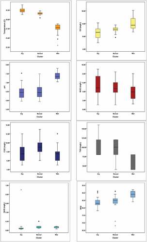 Figure 5. Water quality boxplots result in dry, normal, and wet seasons.