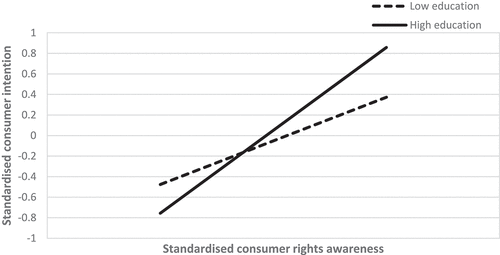 Figure 3. Simple slopes for standardised consumer rights awareness on standardised consumer intention at low and high education