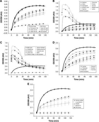 Figure 4 Aggregation of ID93 as a function of temperature. Excipients are grouped as detergents (A), amino acids (B), charged compounds (C), sugars and sugar alcohols (D), and other (E). ID93 is shown as a bold curve in each figure for comparison. Data were used to calculate the maximum OD350 values used in Figure 5 and Table 1.