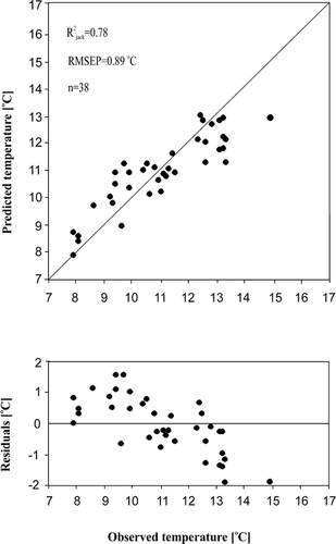 FIGURE 2. Relationship between observed and diatom-inferred mean July air temperature for Fennoscandia using a two-component weighted averaging partial least squares (WA-PLS) model with leave-one-out cross-validation (CitationKorhola et al., 2000)