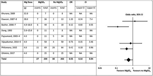 Figure 1. Systematic review of clinical studies of magnesium sulphate or dihydropyridines in OP or carbamate insecticide poisoning. Reproduced with permission from [Citation22].
