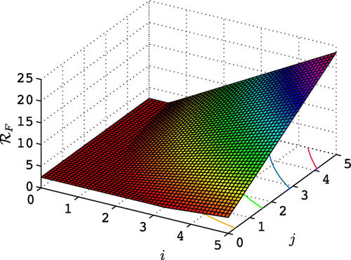 Figure 5. Threshold value ℛF as a function of parameters i and j, where γB=i (0.2, 1, 0.2)tr and δB=j(1, 0.2)tr for 0≤i, j≤5.