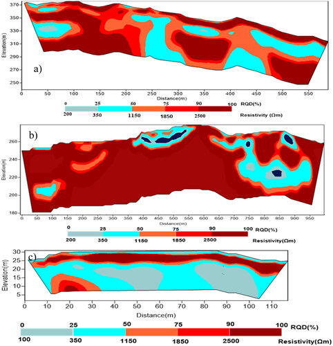 Figure 12. Subsurface rock mass quality characterization. (a) L1; (b) L2; (c) L3.