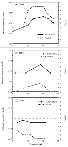 Figure 7. Inhibitory effects of tandospirone, a 5-HT1A receptor agonist, on the axillary temperature (Ta) and severity of fatigue in a 30-year-old woman with psychogenic fever. Vertical lines show axillary temperature (black line) and fatigue level (dotted line, with numerical rating scale in which 10 represents the most severe fatigue imaginable and 0 represents none). (A) Before the treatment (August 5th), (B) After tandospirone treatment Sep. 9th, and (C) After tandospirone treatment Sep. 18th. The patient started to take tandospirone, a 5-HT1A agonist, 30 mg from Sep. 2nd and 60 mg from Sep. 9th. © Japanese Society of Psychosomatic Internal Medicine. Permission to reuse must be obtained from the rightsholder. Before the treatment, as her Ta induced 0.5°C increased from 36.8°C to 37.3°C, her fatigue level increased remarkably from 4 to 9. She asked for the treatment of her low-grade fever hypochondriacally (A). However, after the treatment with tandospirone, she became less concerned about her low-grade fever, when although her Ta increased from 36.8°C to 37.3°C, her fatigue level increased from just 1 to 2 (B). Her Ta did not exceed 37°C (C).