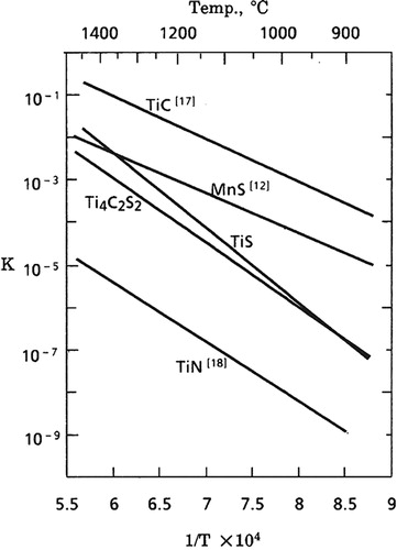 Figure 14. Comparison of temperature-dependent solubility of TiC, TiS, Ti4C2S2, TiN and MnS [Citation6].