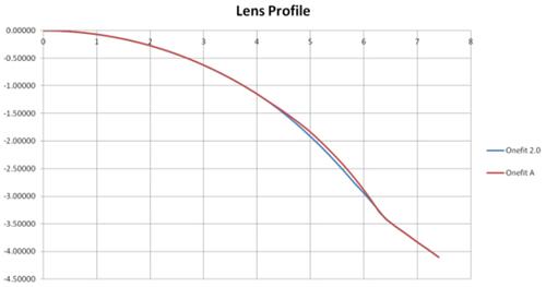 Figure 2 Comparison of lens design between onefit 2.0 and onefit A.