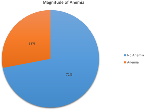Figure 1 Magnitude of anemia among women using family planning in Ambo town, Ethiopia, 2019.