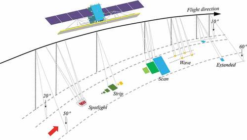 Figure 1. Imaging mode of GF-3 01 satellite (Zhang and Liu Citation2017).