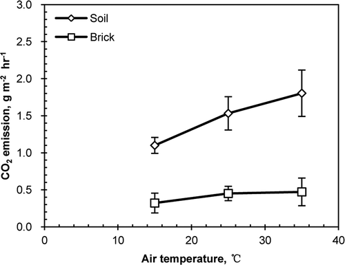 Figure 5. An example of CO2 emissions from the soil and brick floors after manure was scraped when air velocity was at 0.4 m sec−1.