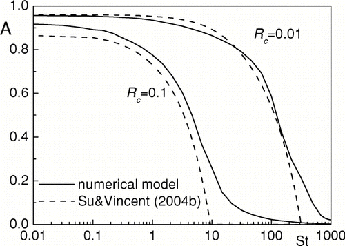 FIG. 11 The comparison of the numerical and approximate dependencies A(R a ) for calm air sampling.