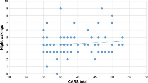 Figure 2 The correlation between night waking subscore and CARS total score in ASD patients. The Pearson product-moment correlation coefficient between night waking subscore and CARS total score was calculated in 112 ASD patients (r=0.20, P=0.045).