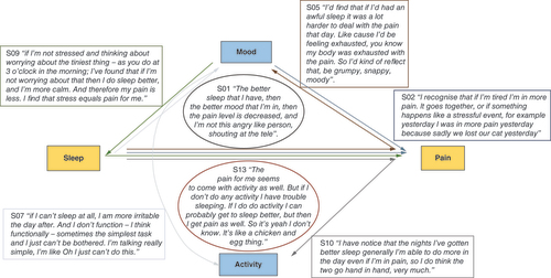Figure 2. Reported web of relationships between sleep, pain, mood and activity with illustrative quotes.