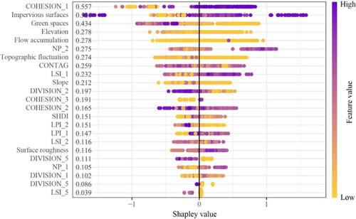 Figure 3. SHAP-based feature importance distribution.