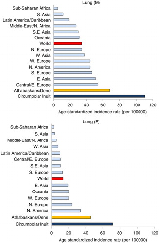 Fig. 7.  Lung cancer incidence: Circumpolar Inuit and Athabaskans/Dene compared to global regions.