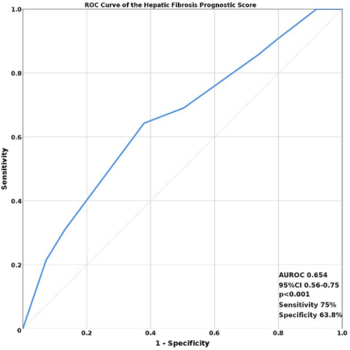 Figure 4 ROC curve of hepatic fibrosis score.