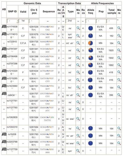 Figure 2 Thirty-one NCBI SNPs in FST format.