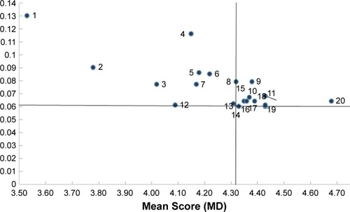 Figure 2 The importance matrix analysis of inpatient satisfaction.