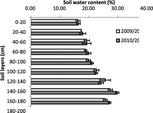Figure 1. The soil water content of the top 0–200 cm of the soil (in 20 cm increments) before sowing.