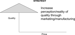 FIGURE 1 Strategy when purchase prices are equal.