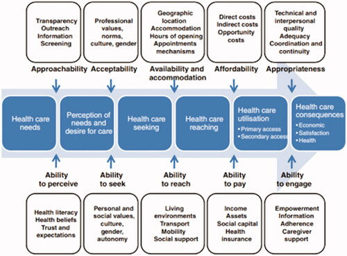 Figure 1. Conceptual framework of access to healthcare by Levesque et al. [Citation28].