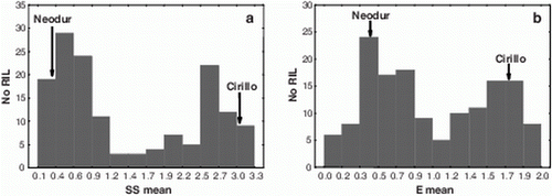 Figure 1.  Frequency distributions of the average values over the three and two dates for SS (a) and E value (b), respectively, in the RIL population derived from the cross Cirillo×Neodur.