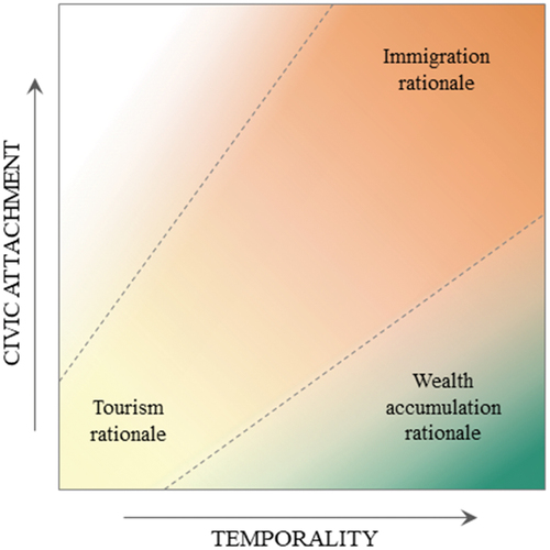 Figure 1. The policy rationale typology of digital nomad visas