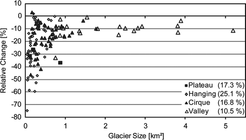 Figure 11 Relative area changes (%) in relation to glacier size (km2) between 1969 and 2010.