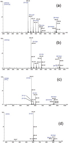 Figure 3. Some of major triacylglycerol mass spectra obtained when Novozyme-435 was treated with AMF in 24 h.aAMF: anhydrous milk fat.