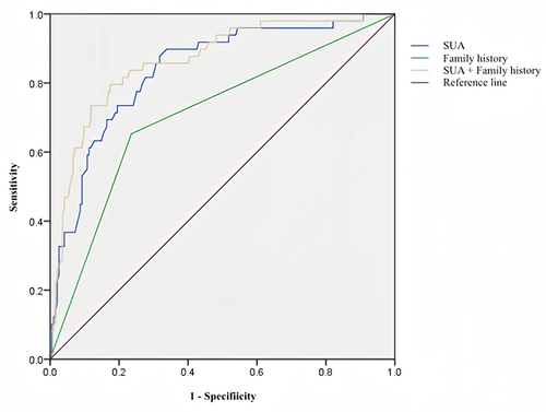 Figure 2 AUC of family history of gout, SUA and the combination of both predicting the grade ≥2 LV diastolic insufficiency.