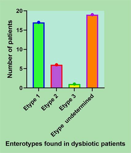 Figure 4 Distribution diagram of the enterotypes in dysbiotic, PCS (+) patients.