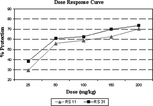 Figure 1.  Dose response curves of two randomly chosen compounds RS11 and RS31.