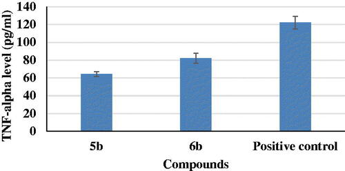 Figure 6. Tumour necrosis factor-α (TNF-α) assessment for compounds 5b and 6b and positive control.