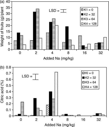 Figure 2.  Effects of different levels of Na and K on (a) weight of fruits and (b) citric acid content of fruit juice of tomato in soil culture.