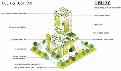 Figure 1. An overview of the LUSH program (Urban Redevelopment Authority Citation2017).