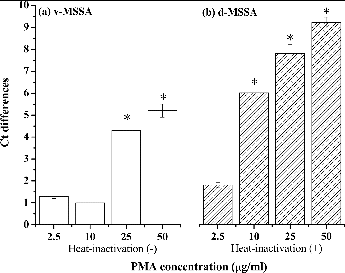 FIG. 1. Effects of the PMA concentration on DNA binding in 105 CFU/ml of (a) viable MSSA cells and (b) dead MSSA cells. The effects of the different PMA concentrations are shown as differences in Ct values between the untreated and PMA-treated groups (2.5, 10, 25, or 50 μg/ml) following exposure to light for 7 min. *p < 0.05 compared with the respective untreated groups. The experiments were performed in triplicate, and the data are shown as the mean ± standard error of the mean.