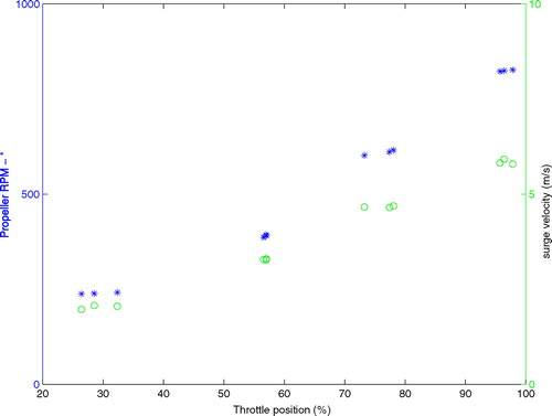 Figure 10 The propeller RPM (∗), left ordinate and surge velocity (o), right ordinate measured during forward straight-line runs with equal RPM for two engines, and minimal rudder deflection.