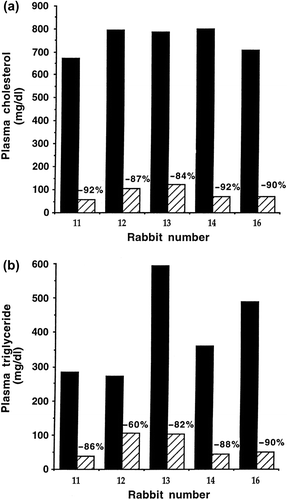 Figure 2. Cholesterol and triglyceride reductions in WHHL rabbits treated orally for 14 days with lomitapide (10 mg/kg). Total cholesterol and triglyceride levels were measured 18 hours after the last dose. Solid bars represent basal concentrations; diagonally hatched bars represent concentrations at the end of treatment. From ref. (Citation43) with permission.