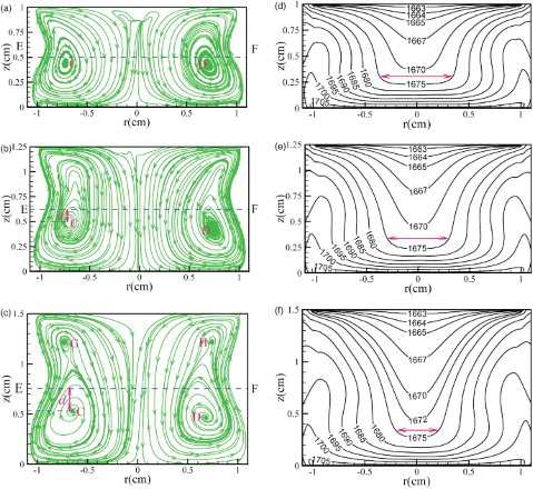 Figure 4. Streamlines (a, b, c) and isotherms (d, e, f) on the θ = 0° plane for (a, d) Ar = 1, (b, e) Ar = 1.25, and (c, f) Ar = 1.5.