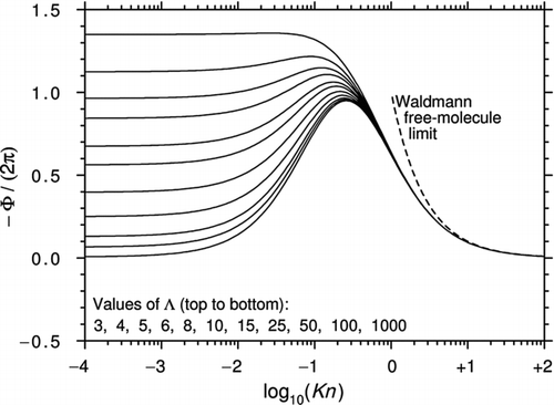 Figure 1 Curves of −Φ/(2π) plotted against log10(Kn) for various Λ using the interpolation formula of CitationTalbot et al. (1980) with αm = αe = 1. All curves asymptote to Epstein's continuum limit as Kn→0.