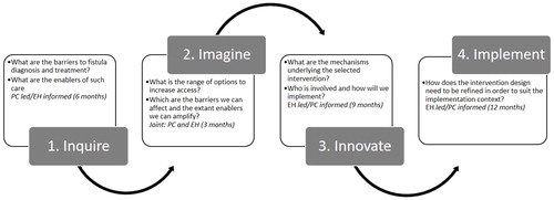 Figure 1. Reducing barriers to fistula treatment in Nigeria and Uganda using appreciative inquiry.