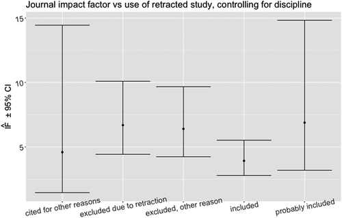 Figure 2. Estimated average journal impact factor of meta-analyses that cited a study that had been retracted at least one year prior to their publication, partitioned by why the study was cited and whether it was included in the pooled estimate. Values are mean and 95% CI, derived from a regression model that controlled for the discipline of the journal. Similar results are obtained not controlling for discipline. “Probably included” refers to meta-analyses that appeared to have included the retracted study in their pooled summary, but did not provide primary data that would allow verification.