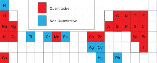 Figure 7. Elements for which quantitative analysis is/is not possible by LIPI under the conditions used in this study.