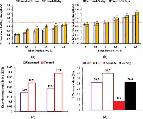 Figure 7. Variation in surface screw holding strength at curing days of (a) 28 days and (b) 56 days with (c) experimental trend index (d) efficiency values of the experimental variables