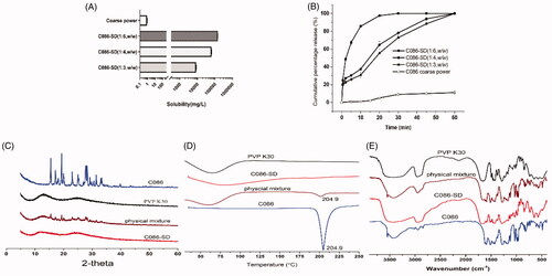 Figure 2. Physicochemical characterization of C086-SD. (A) Aqueous solubility. (B) Dissolution. (C) XRPD patterns, (D) DSC thermograms, and (E) FTIR spectra of pure C086, PVP K30, physical mixture (C086/PVP K30:1/6 (w/w)), and C086-SD (C086/PVP K30:1/6 (w/w)).