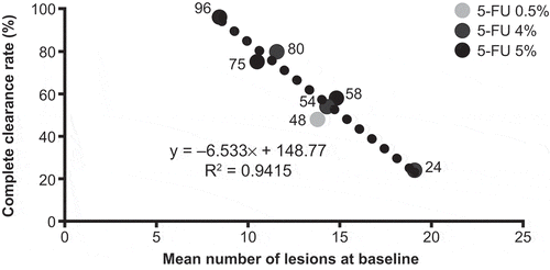 Figure 2. Correlation between complete clearance rate at 8 weeks and baseline lesion count in trials with 5-FU 4%, 5%, or 0.5% [Citation13–Citation17].