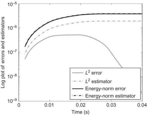 Figure 3. The error estimator and for mm are plotted. The system is reduced by the RBM with the POD–Greedy algorithm and .