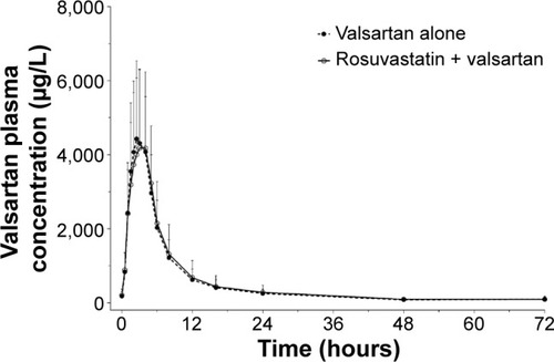 Figure 3 Plasma concentration–time profiles of valsartan after multiple oral administrations of valsartan alone and coadministrations of valsartan and rosuvastatin.