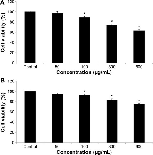 Figure 4 Toxic effect of quercetol in HepG2 cells as determined by (A) MTT and (B) NRU tests.