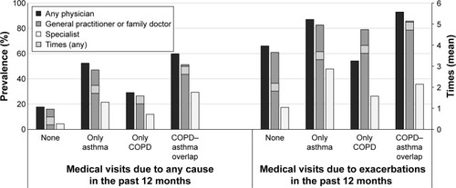 Figure 4 Prevalence of medical visits (to general practitioner/family doctor, specialist, or any physician) due to any cause or exacerbation in the last year in patients with asthma–COPD overlap (post-bronchodilator FEV1/FVC <0.70 plus asthma prior medical diagnosis), only COPD (post-bronchodilator FEV1/FVC <0.70), only asthma (prior medical diagnosis), or without these conditions.