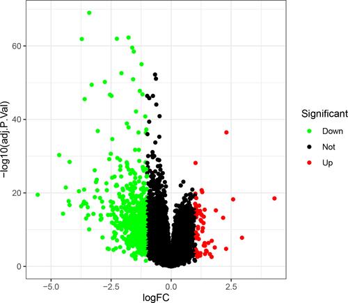 Figure 2 Volcano plot of the differentially expressed genes in early hepatocellular carcinoma. Red, upregulated. Green, downregulated.